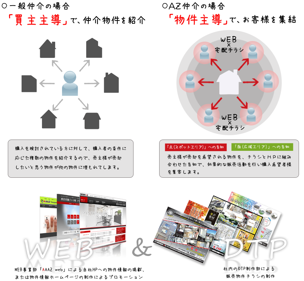 一般仲介とＡＺ仲介の違い