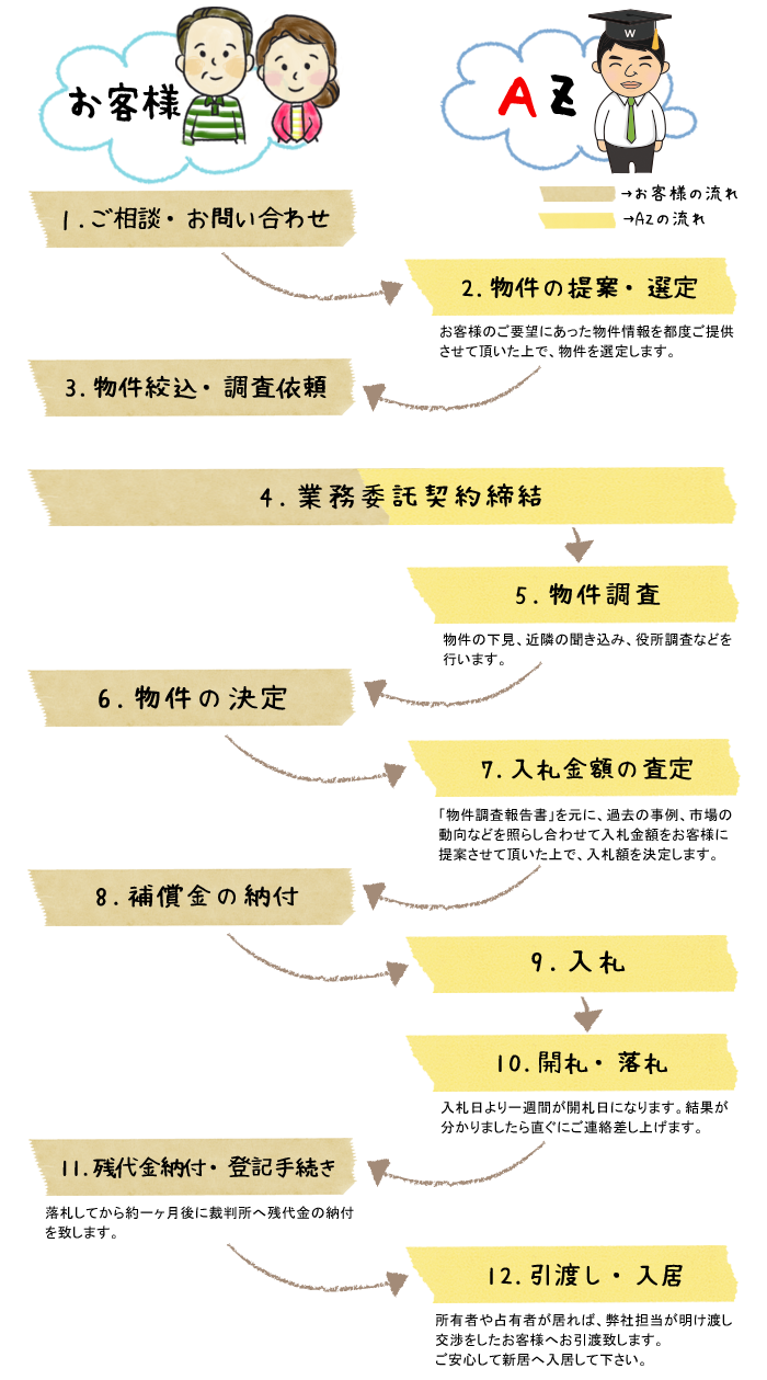 不動産競売の流れ説明図