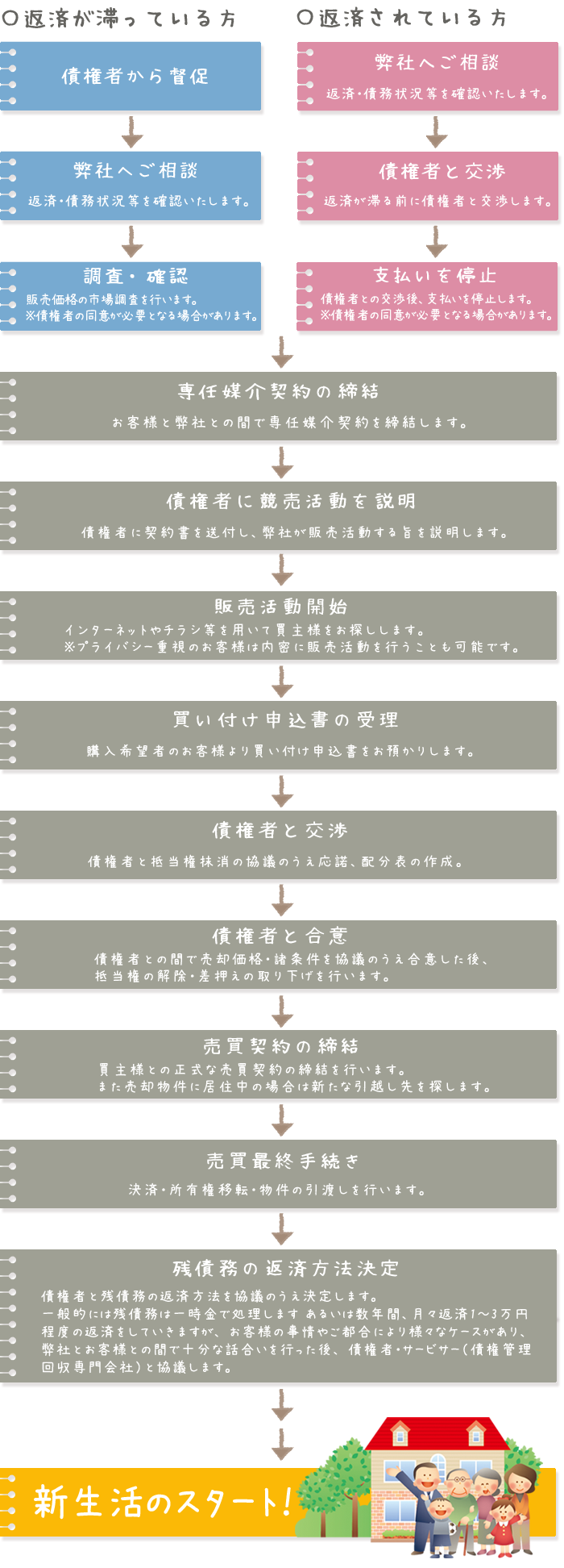 任意売却の流れ図